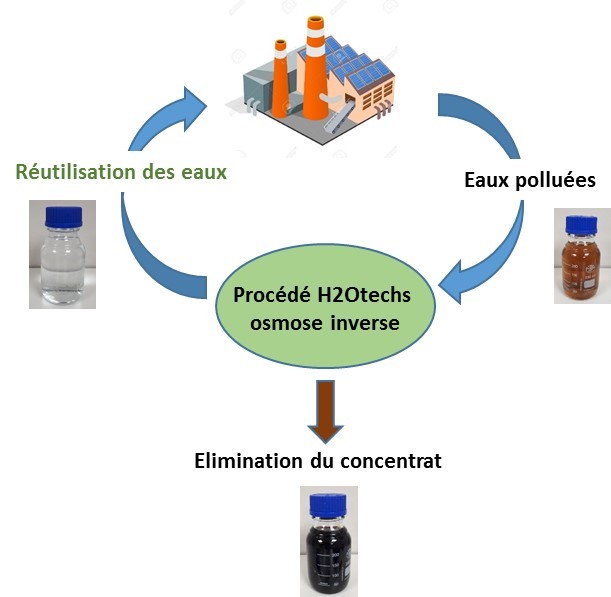 procédé osmose inverse